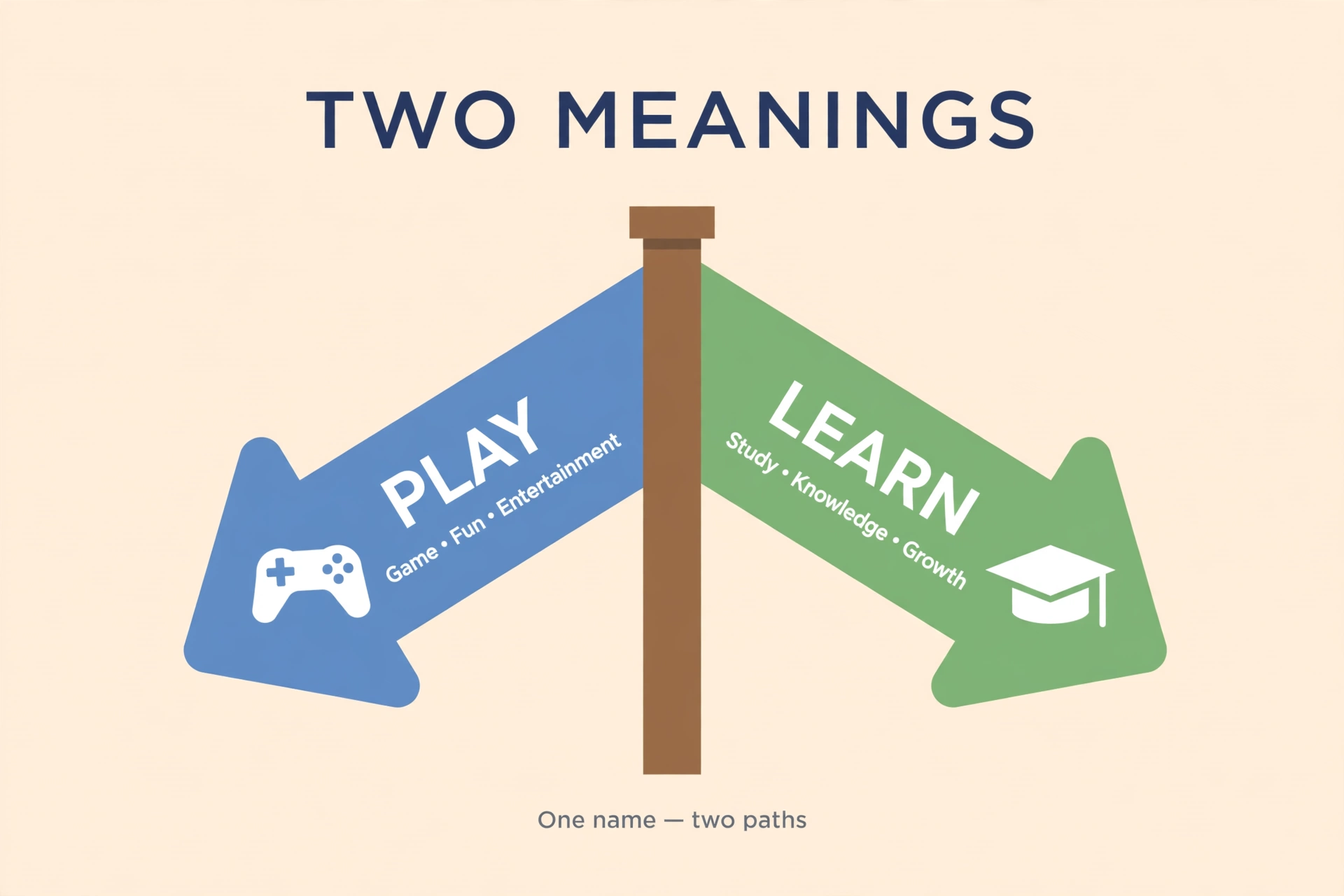 Two diverging arrows from one signpost, one with a game controller icon and one with a graduation cap icon, the two meanings of the name